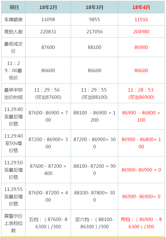 2018年4月大幺蛾子拍牌实况回顾分析