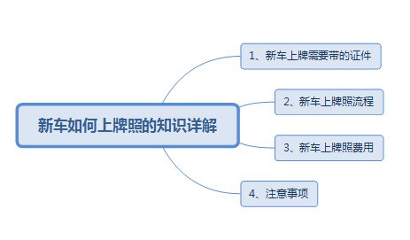 新车如何上牌照