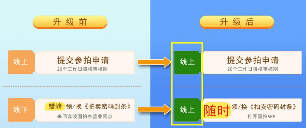 上海车牌标书申请网上预约与手机APP办理流程